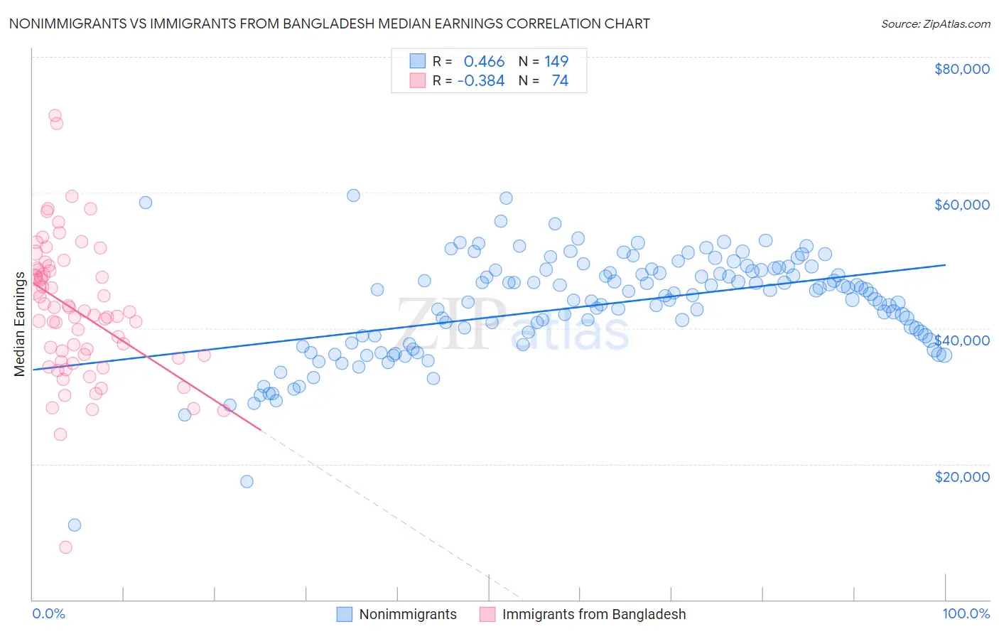 Nonimmigrants vs Immigrants from Bangladesh Median Earnings