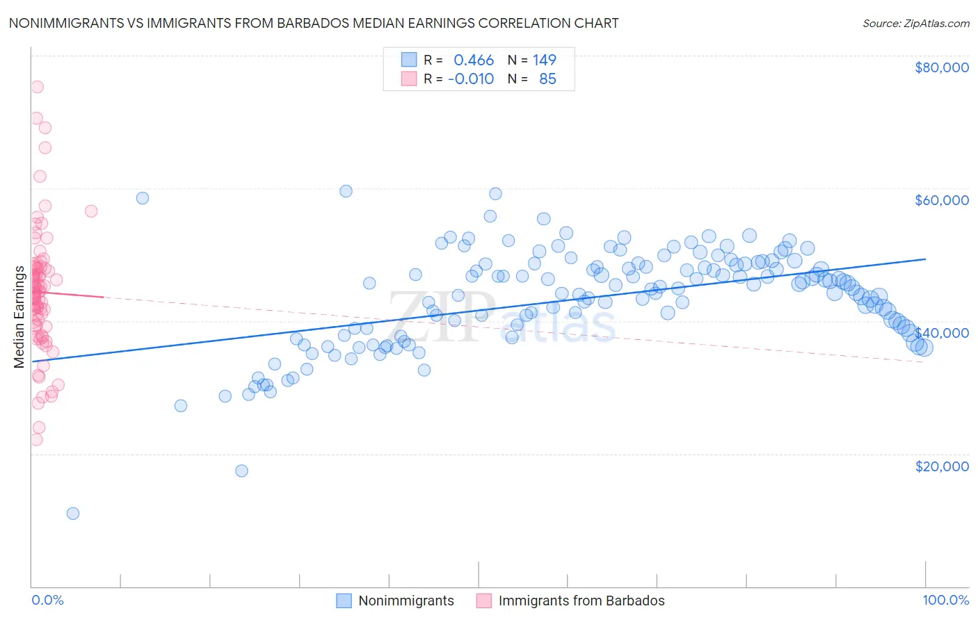 Nonimmigrants vs Immigrants from Barbados Median Earnings