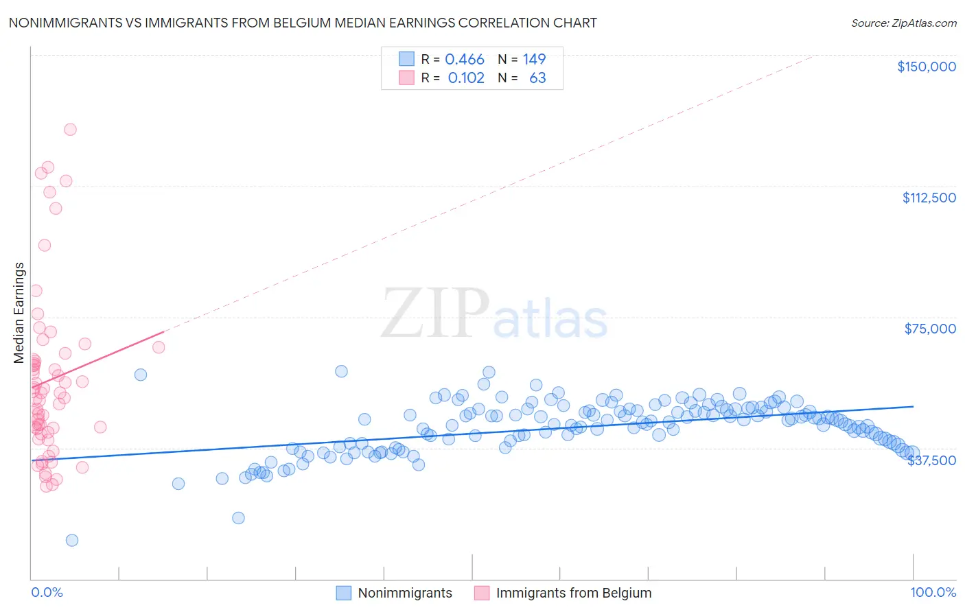 Nonimmigrants vs Immigrants from Belgium Median Earnings