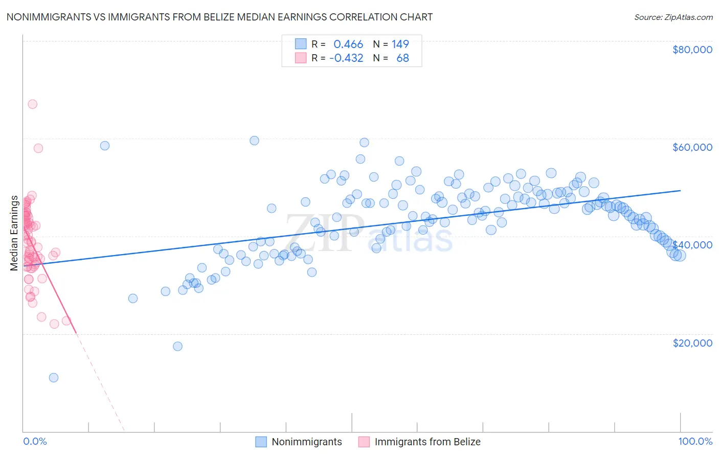Nonimmigrants vs Immigrants from Belize Median Earnings