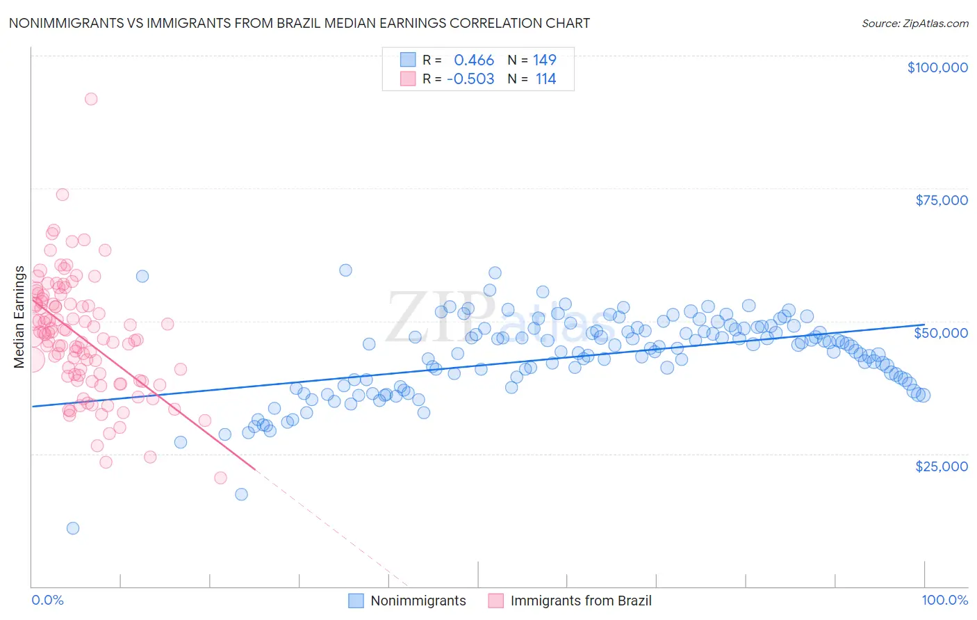 Nonimmigrants vs Immigrants from Brazil Median Earnings