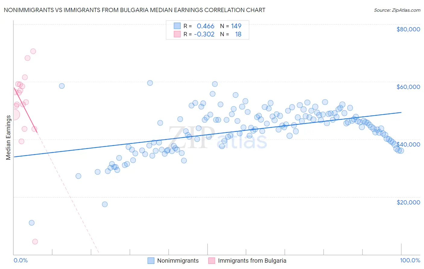 Nonimmigrants vs Immigrants from Bulgaria Median Earnings