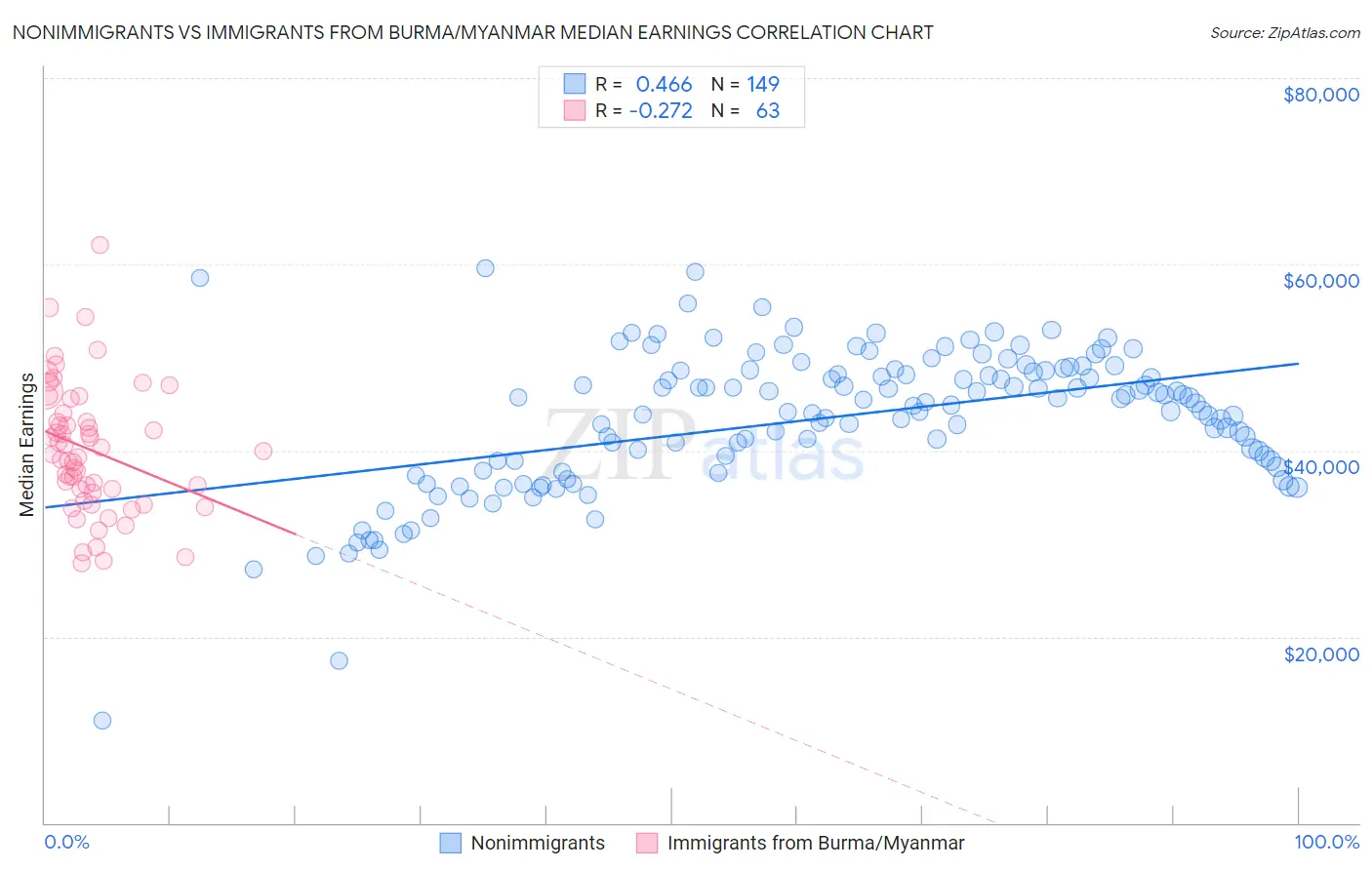 Nonimmigrants vs Immigrants from Burma/Myanmar Median Earnings