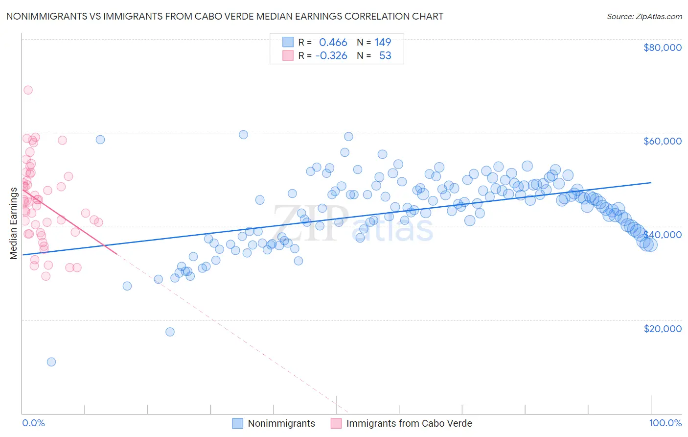 Nonimmigrants vs Immigrants from Cabo Verde Median Earnings
