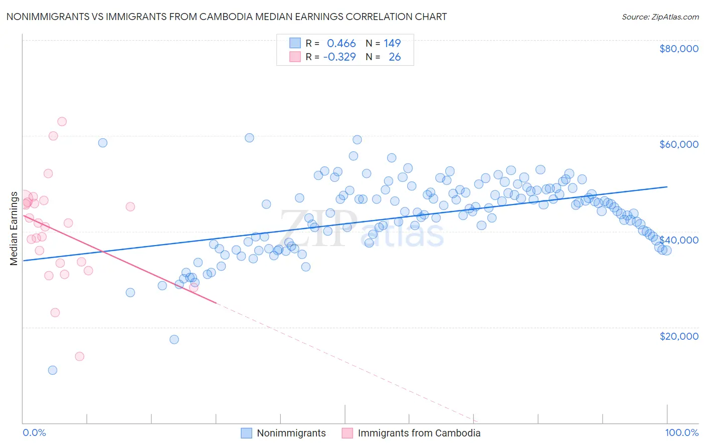 Nonimmigrants vs Immigrants from Cambodia Median Earnings