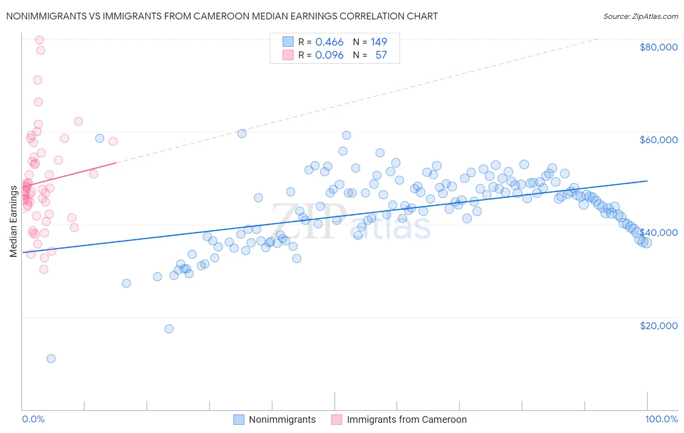 Nonimmigrants vs Immigrants from Cameroon Median Earnings