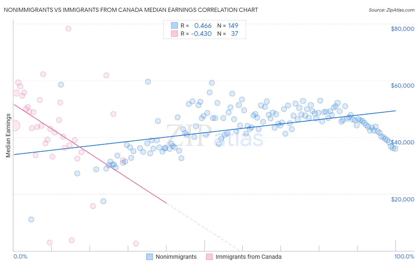 Nonimmigrants vs Immigrants from Canada Median Earnings