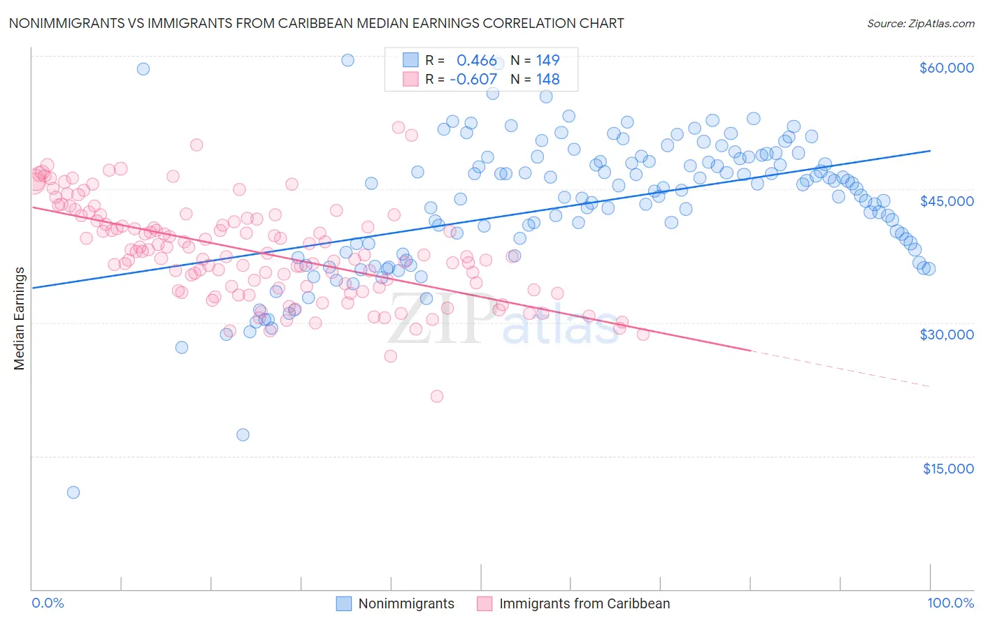 Nonimmigrants vs Immigrants from Caribbean Median Earnings