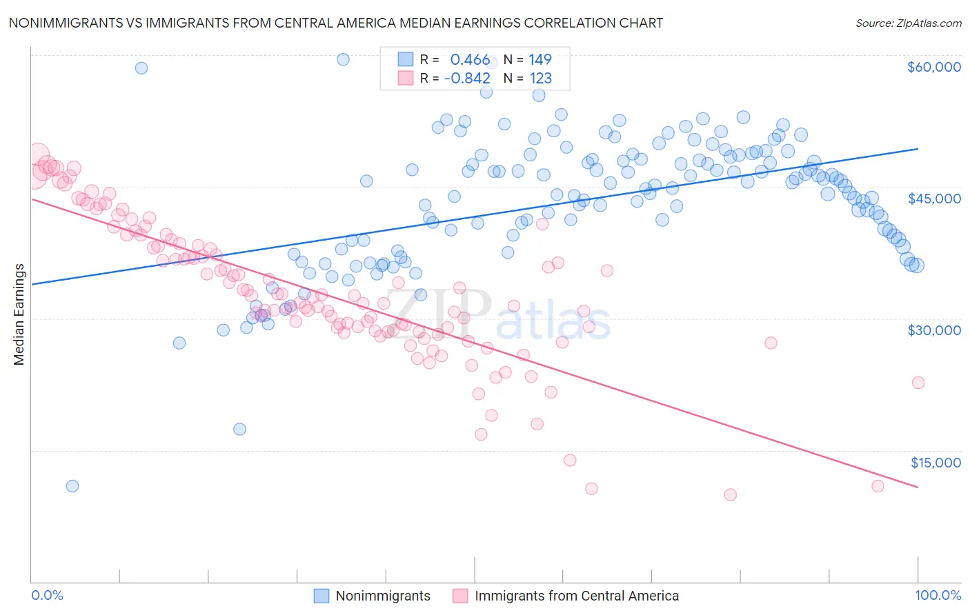 Nonimmigrants vs Immigrants from Central America Median Earnings