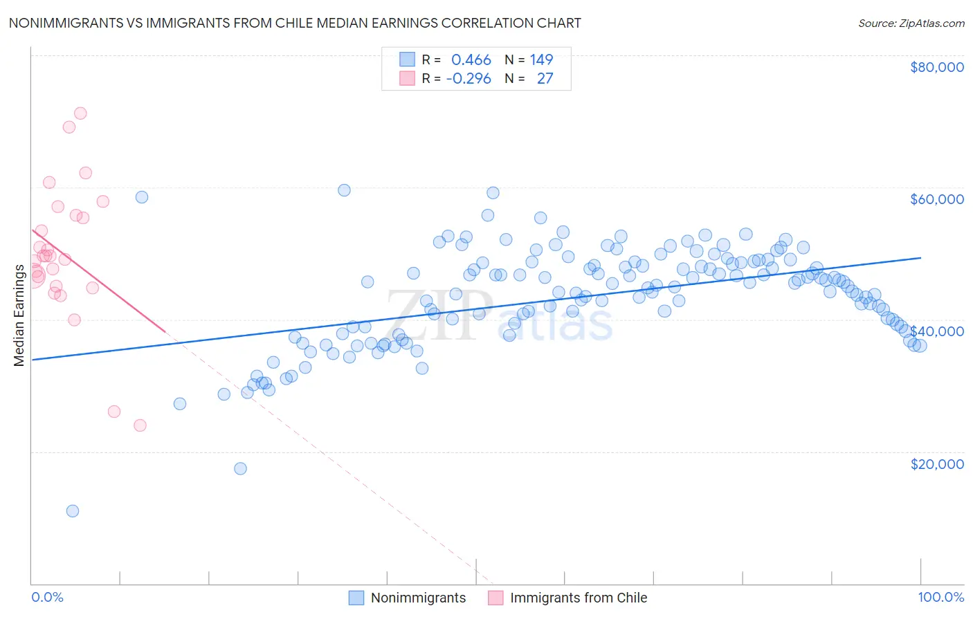 Nonimmigrants vs Immigrants from Chile Median Earnings