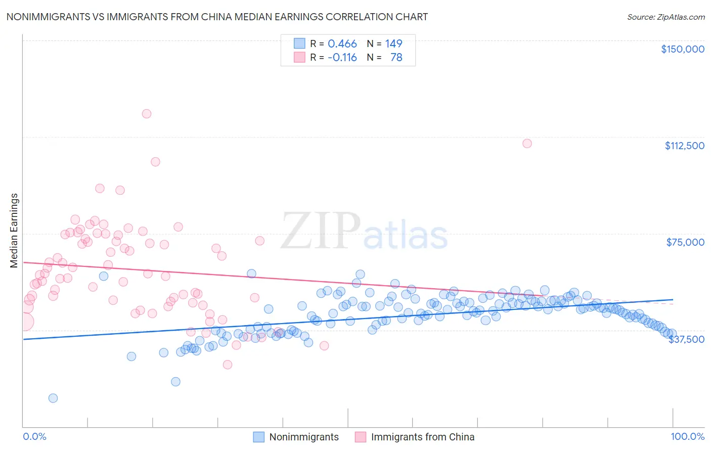 Nonimmigrants vs Immigrants from China Median Earnings