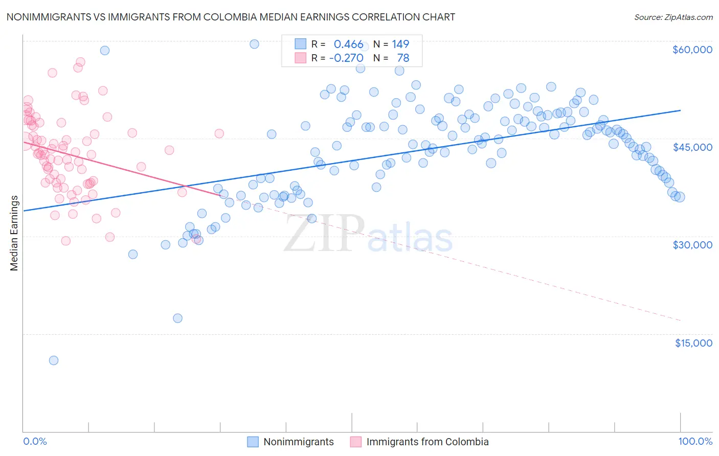 Nonimmigrants vs Immigrants from Colombia Median Earnings