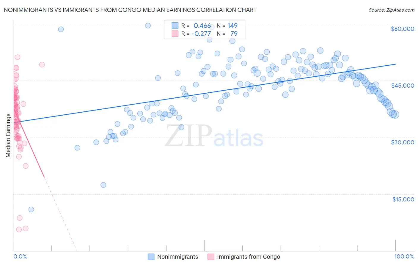 Nonimmigrants vs Immigrants from Congo Median Earnings