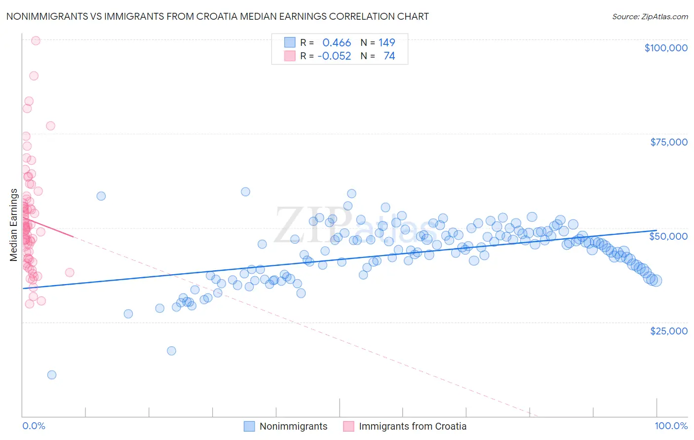 Nonimmigrants vs Immigrants from Croatia Median Earnings