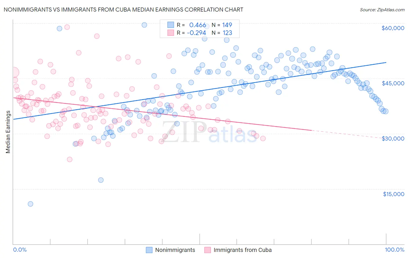 Nonimmigrants vs Immigrants from Cuba Median Earnings