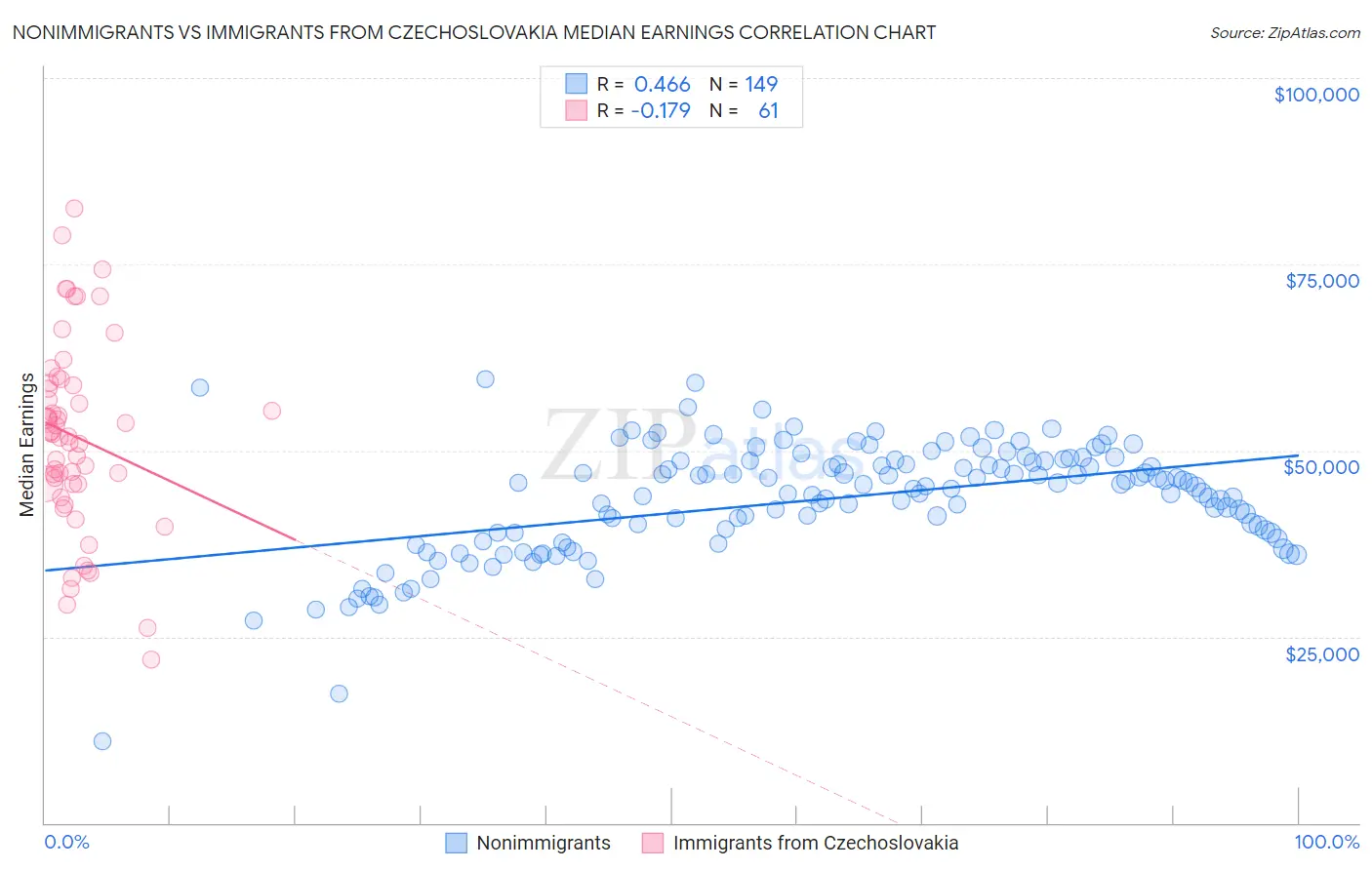 Nonimmigrants vs Immigrants from Czechoslovakia Median Earnings