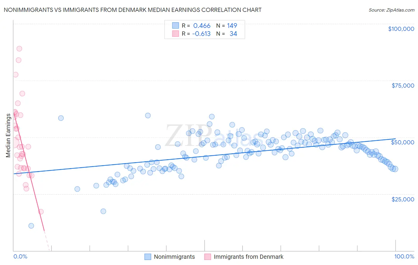 Nonimmigrants vs Immigrants from Denmark Median Earnings