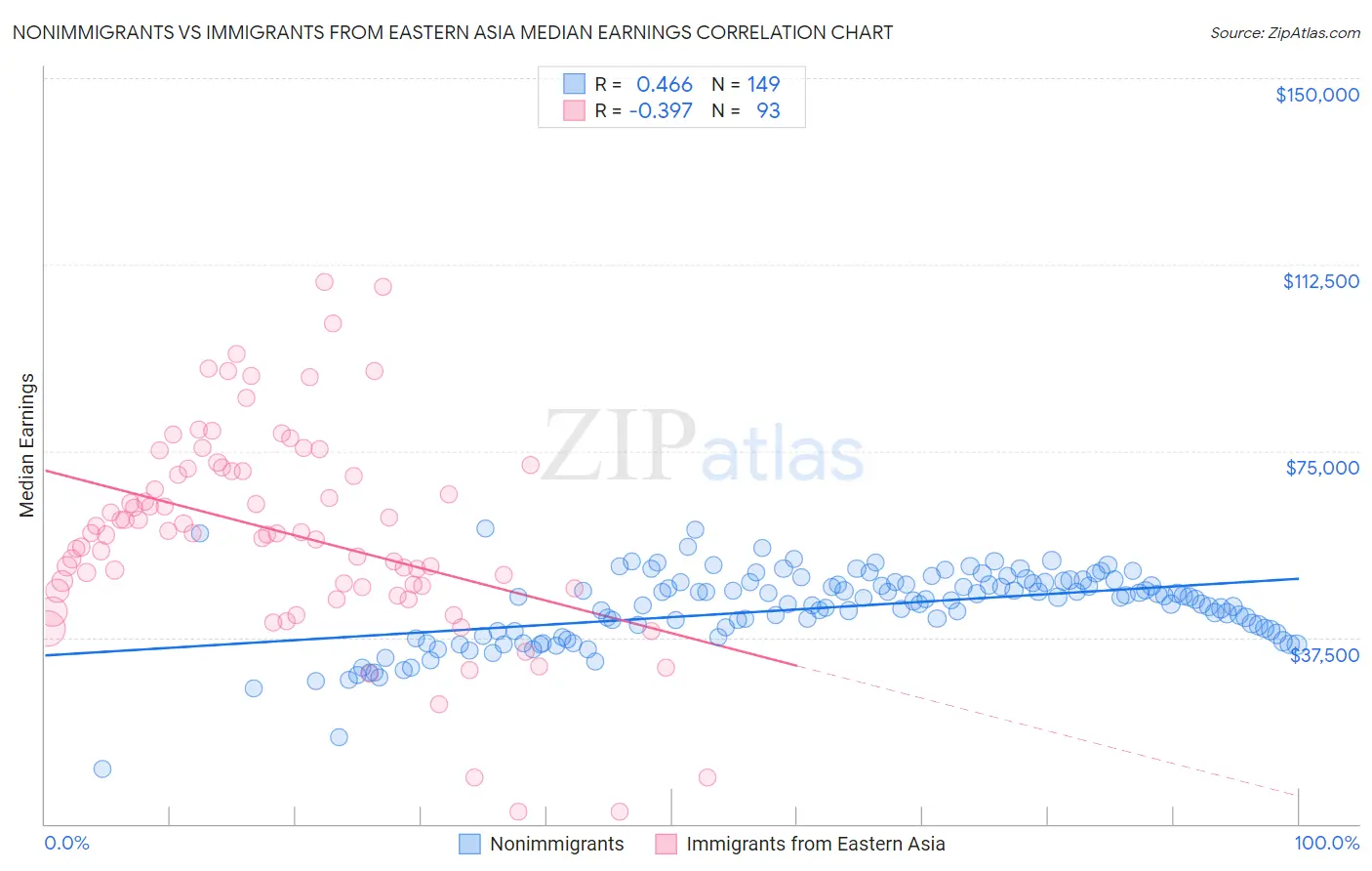 Nonimmigrants vs Immigrants from Eastern Asia Median Earnings