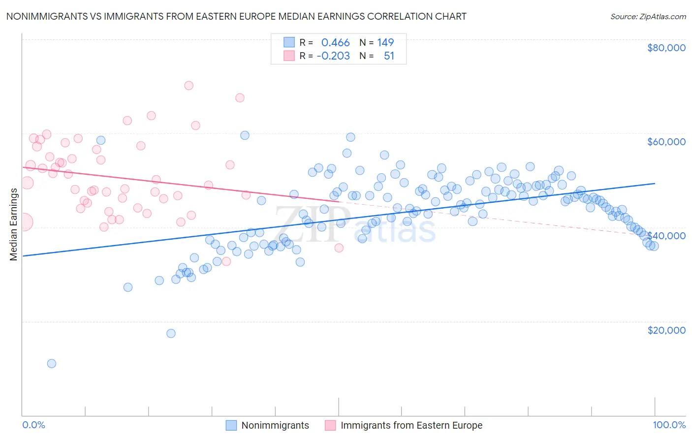 Nonimmigrants vs Immigrants from Eastern Europe Median Earnings