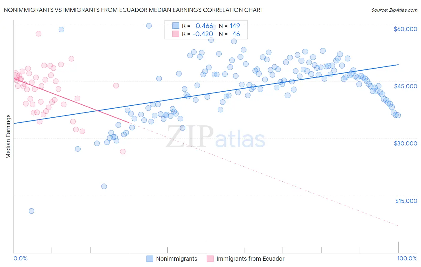 Nonimmigrants vs Immigrants from Ecuador Median Earnings