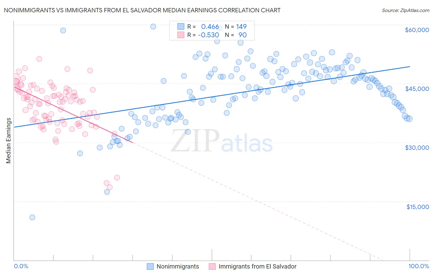 Nonimmigrants vs Immigrants from El Salvador Median Earnings