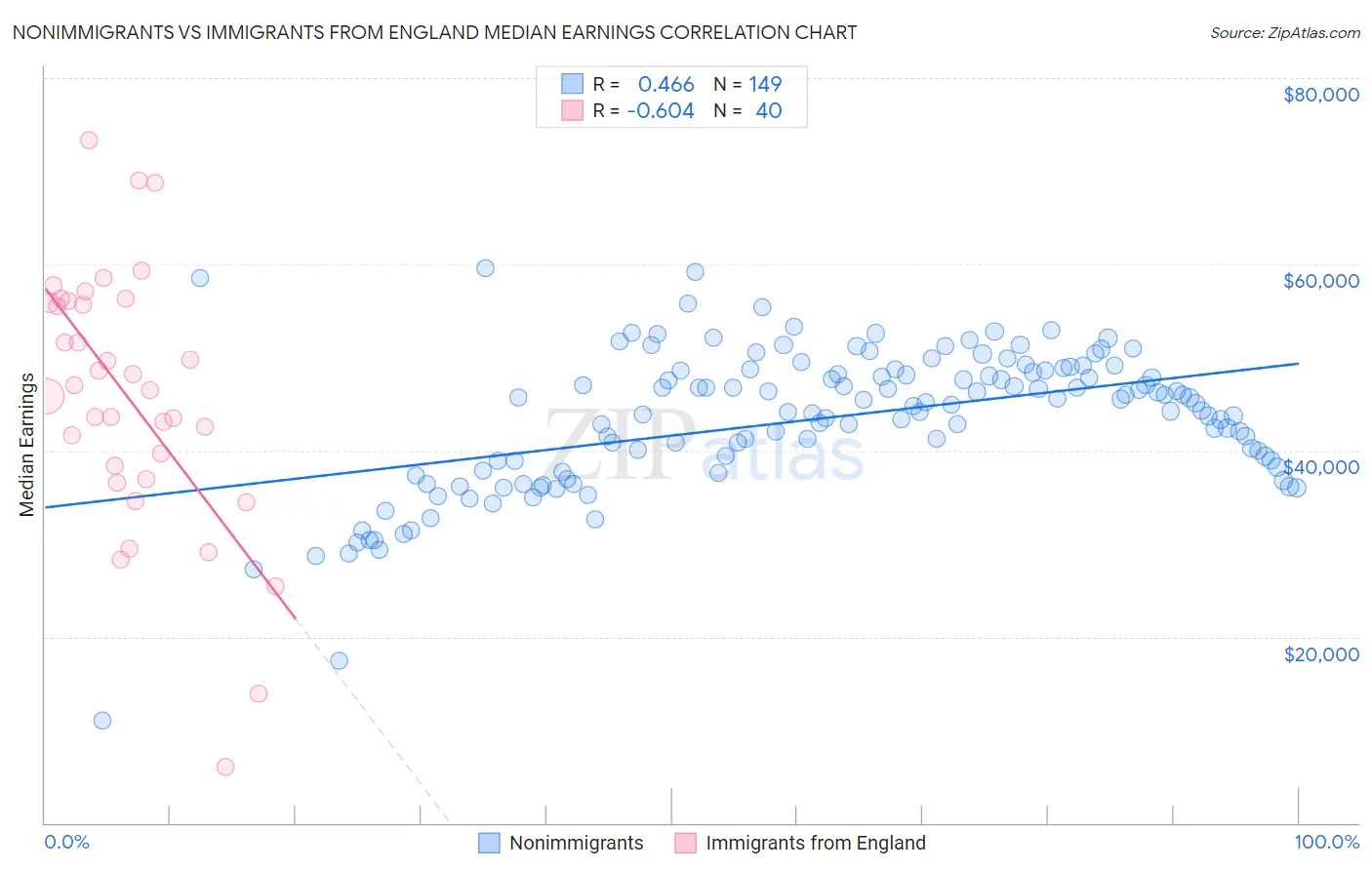 Nonimmigrants vs Immigrants from England Median Earnings