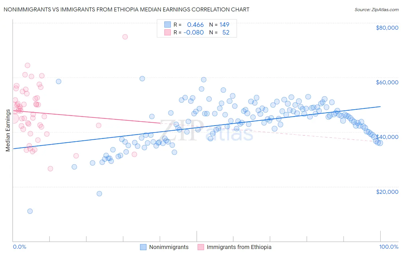 Nonimmigrants vs Immigrants from Ethiopia Median Earnings
