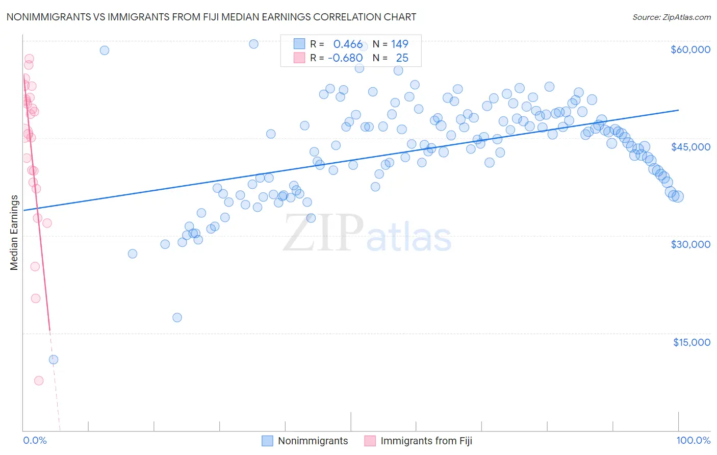 Nonimmigrants vs Immigrants from Fiji Median Earnings
