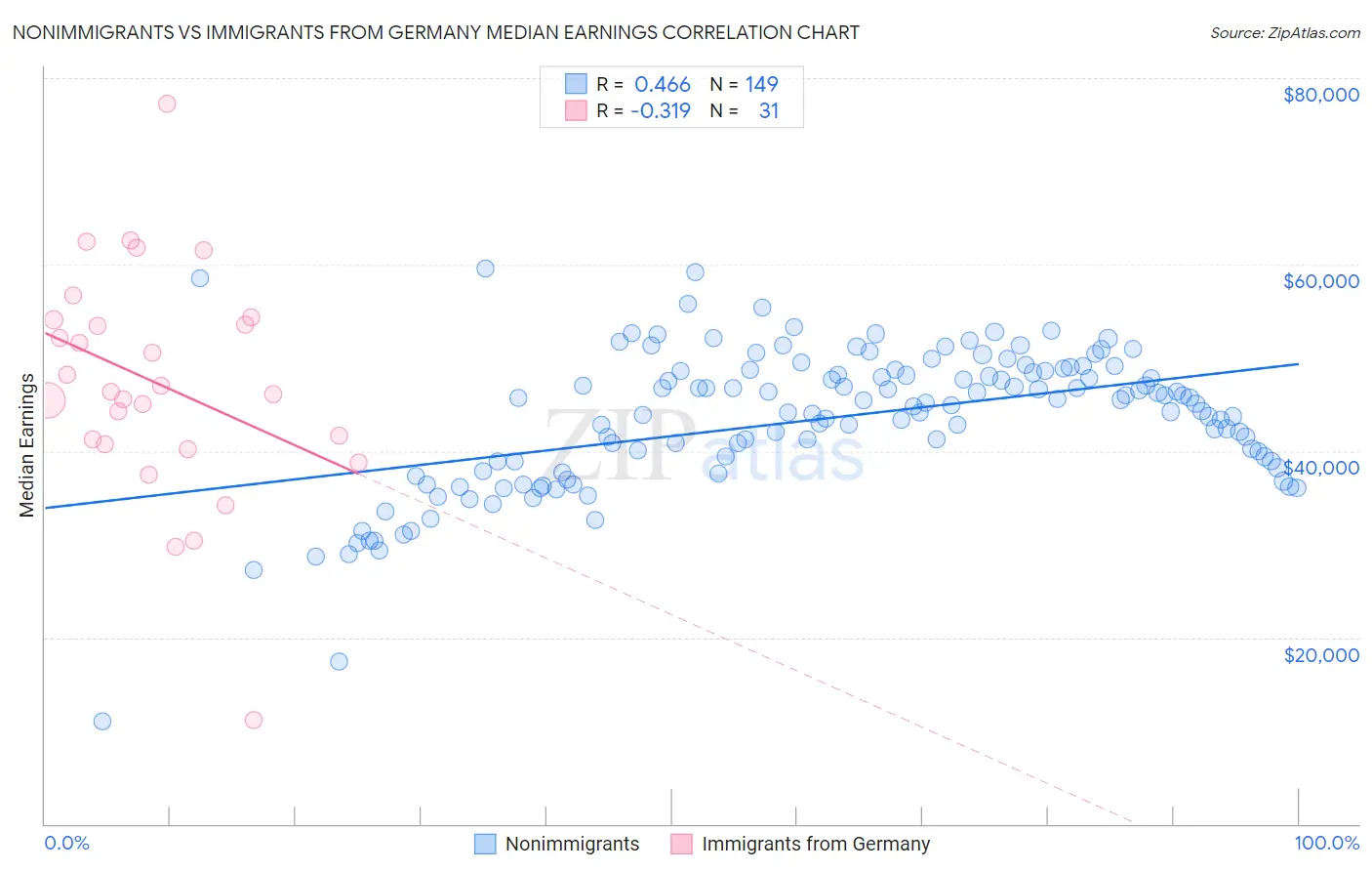 Nonimmigrants vs Immigrants from Germany Median Earnings