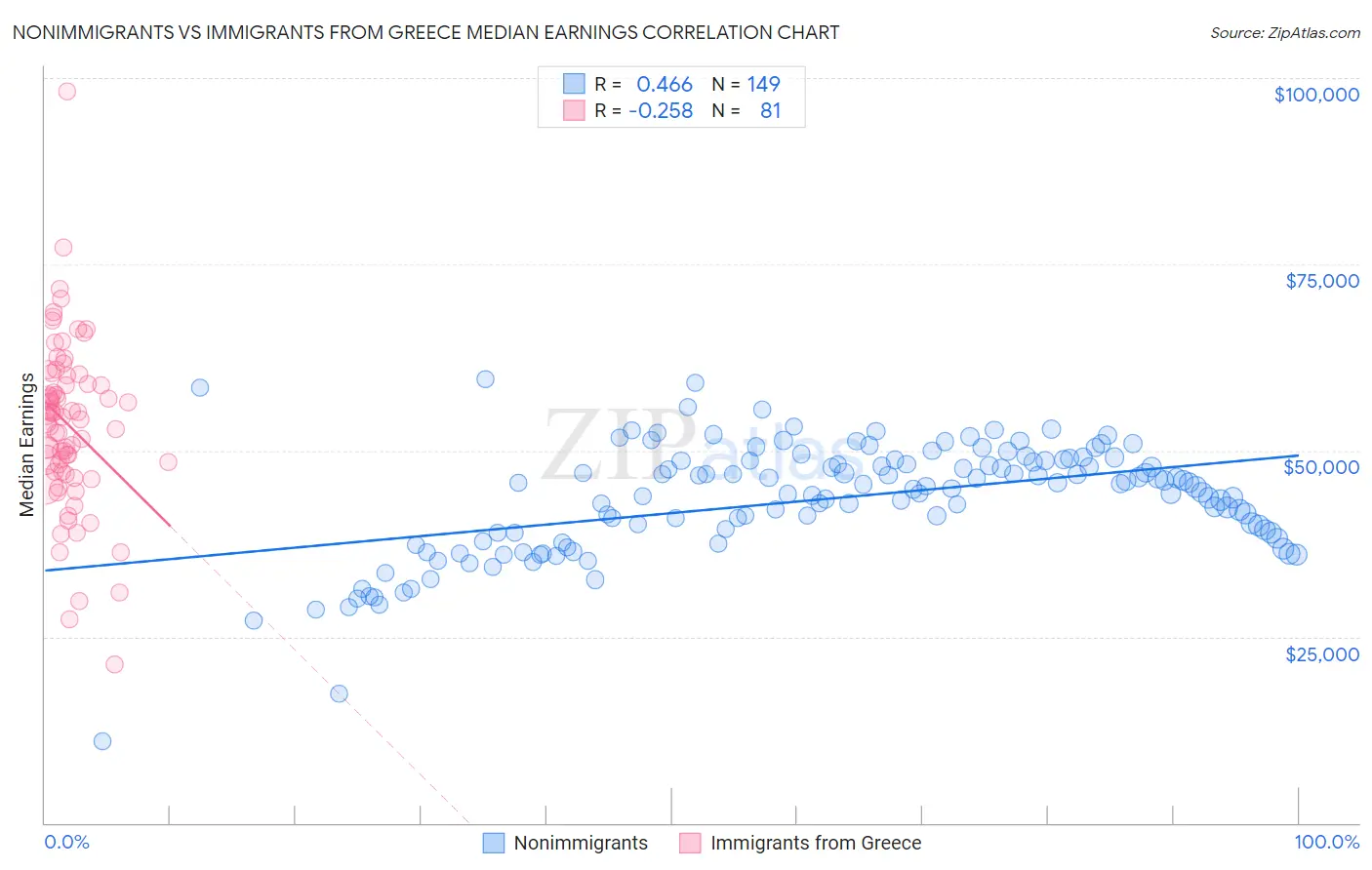 Nonimmigrants vs Immigrants from Greece Median Earnings