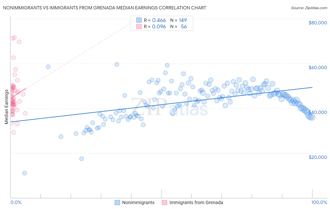 Nonimmigrants vs Immigrants from Grenada Median Earnings