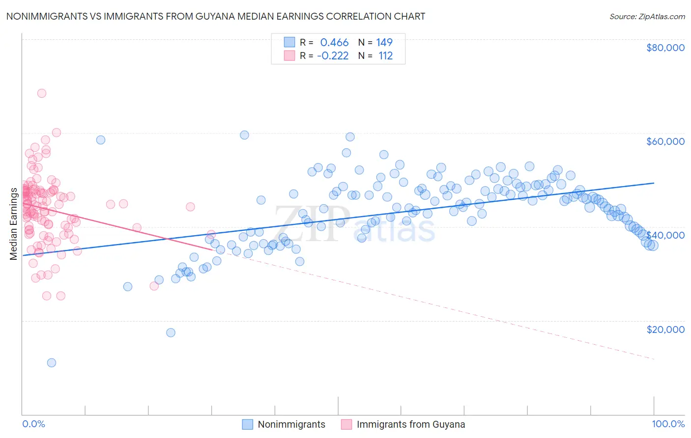 Nonimmigrants vs Immigrants from Guyana Median Earnings