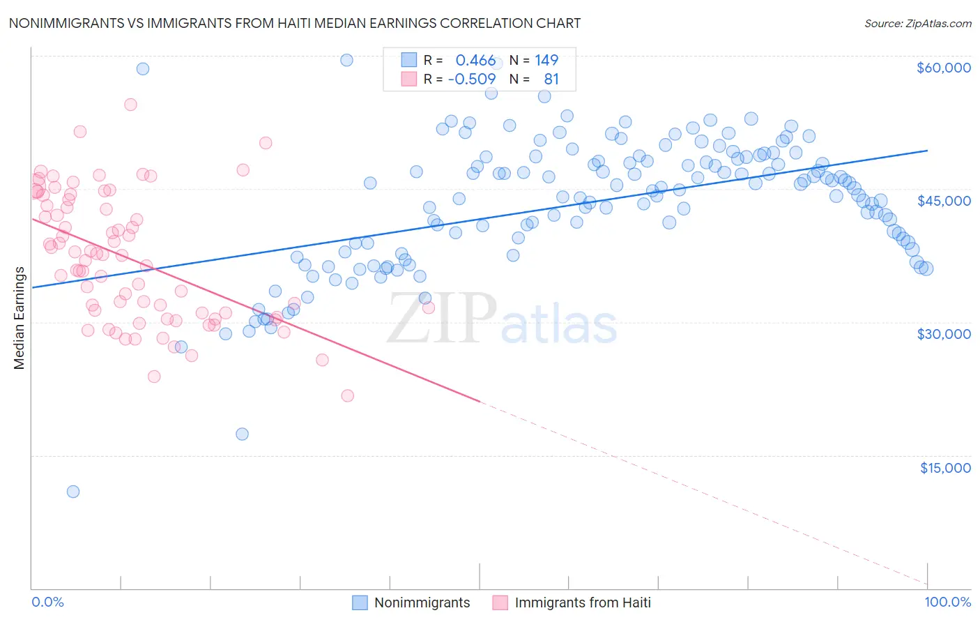 Nonimmigrants vs Immigrants from Haiti Median Earnings