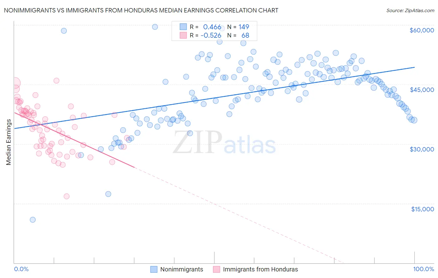 Nonimmigrants vs Immigrants from Honduras Median Earnings