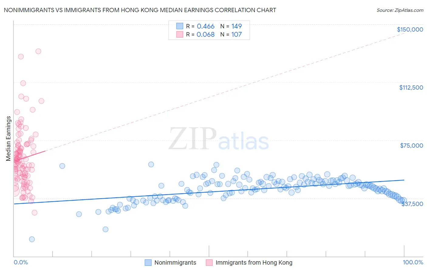 Nonimmigrants vs Immigrants from Hong Kong Median Earnings