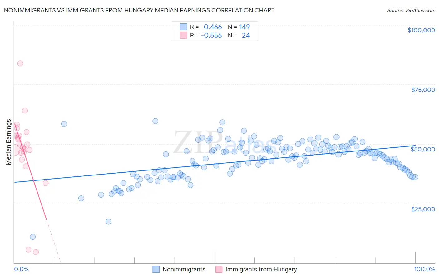 Nonimmigrants vs Immigrants from Hungary Median Earnings