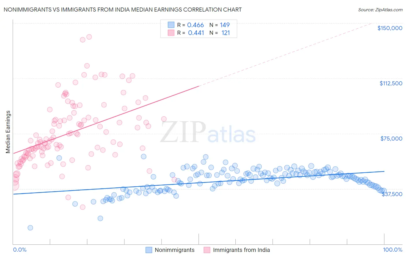 Nonimmigrants vs Immigrants from India Median Earnings