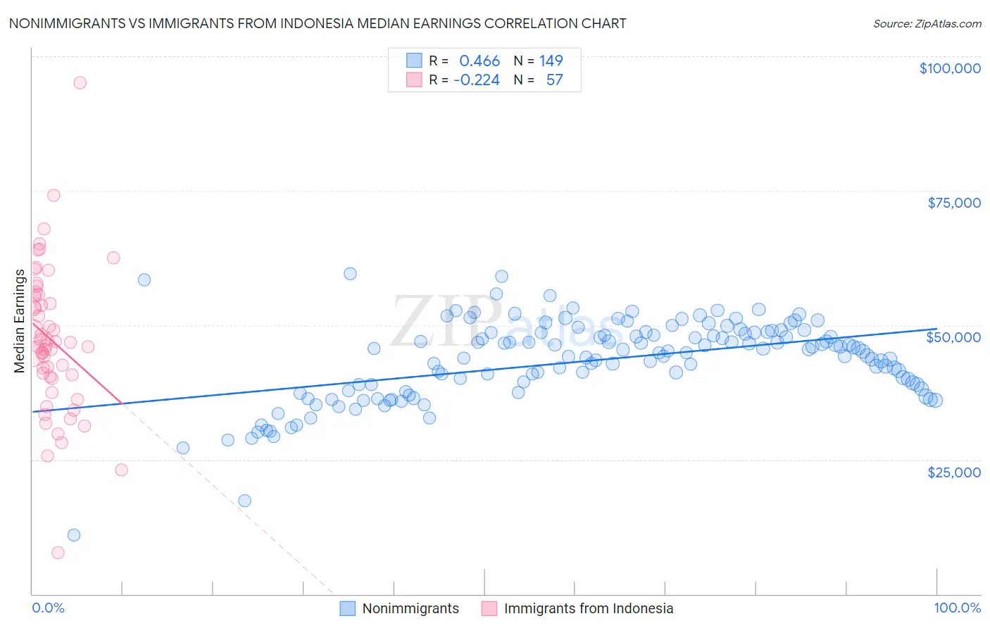 Nonimmigrants vs Immigrants from Indonesia Median Earnings
