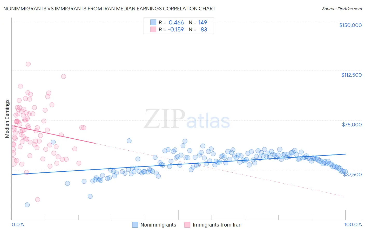 Nonimmigrants vs Immigrants from Iran Median Earnings