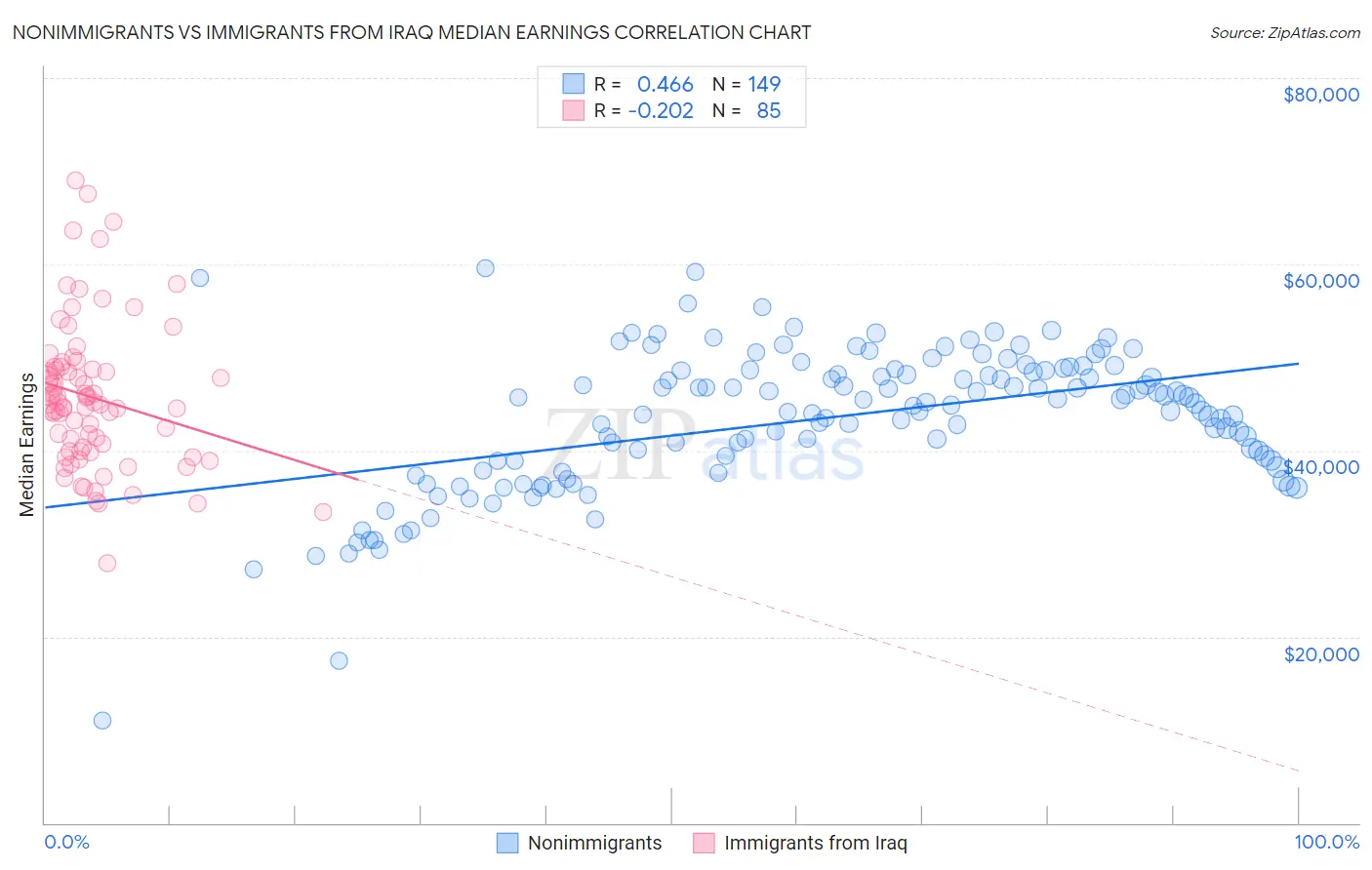 Nonimmigrants vs Immigrants from Iraq Median Earnings