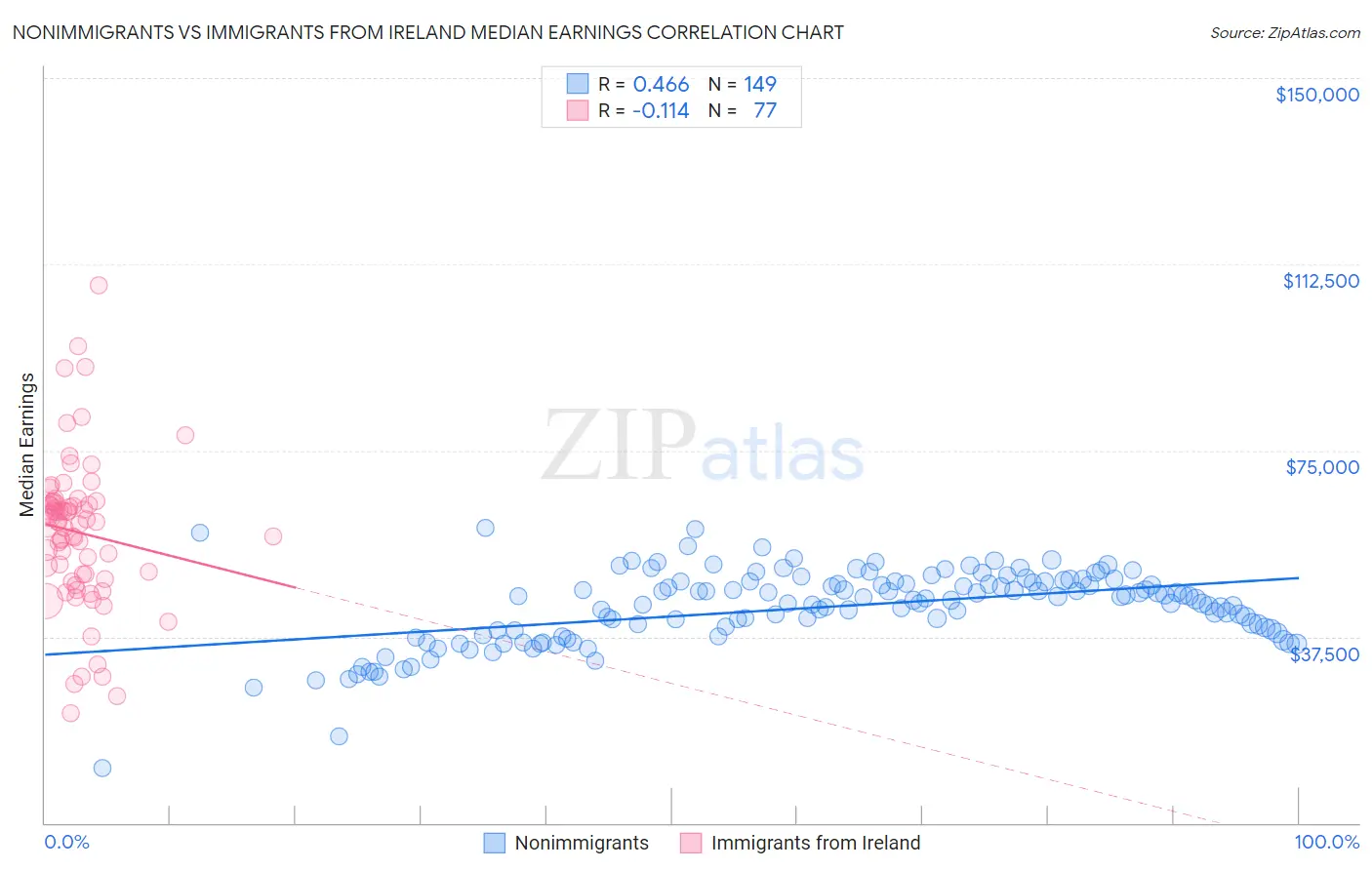 Nonimmigrants vs Immigrants from Ireland Median Earnings