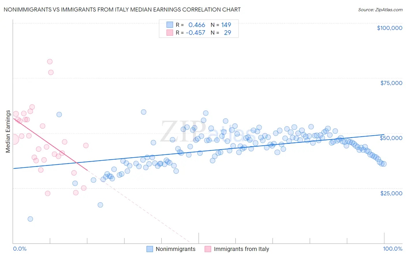 Nonimmigrants vs Immigrants from Italy Median Earnings