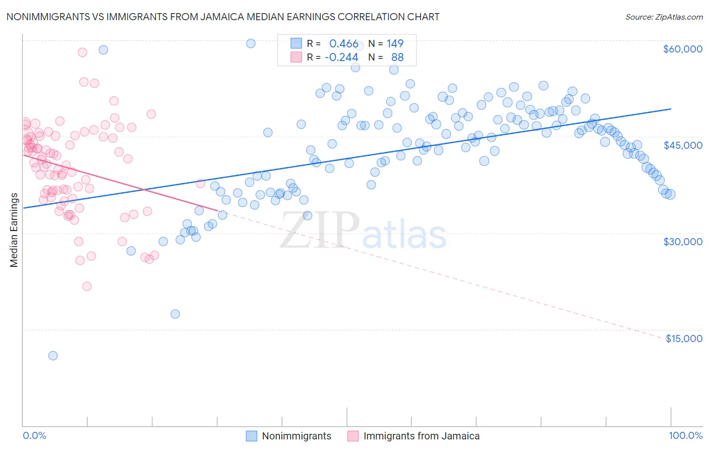 Nonimmigrants vs Immigrants from Jamaica Median Earnings