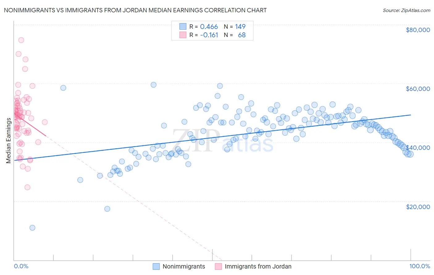 Nonimmigrants vs Immigrants from Jordan Median Earnings