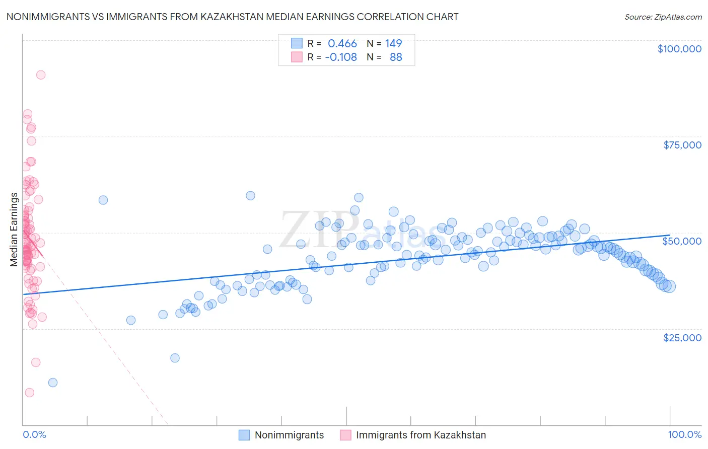 Nonimmigrants vs Immigrants from Kazakhstan Median Earnings