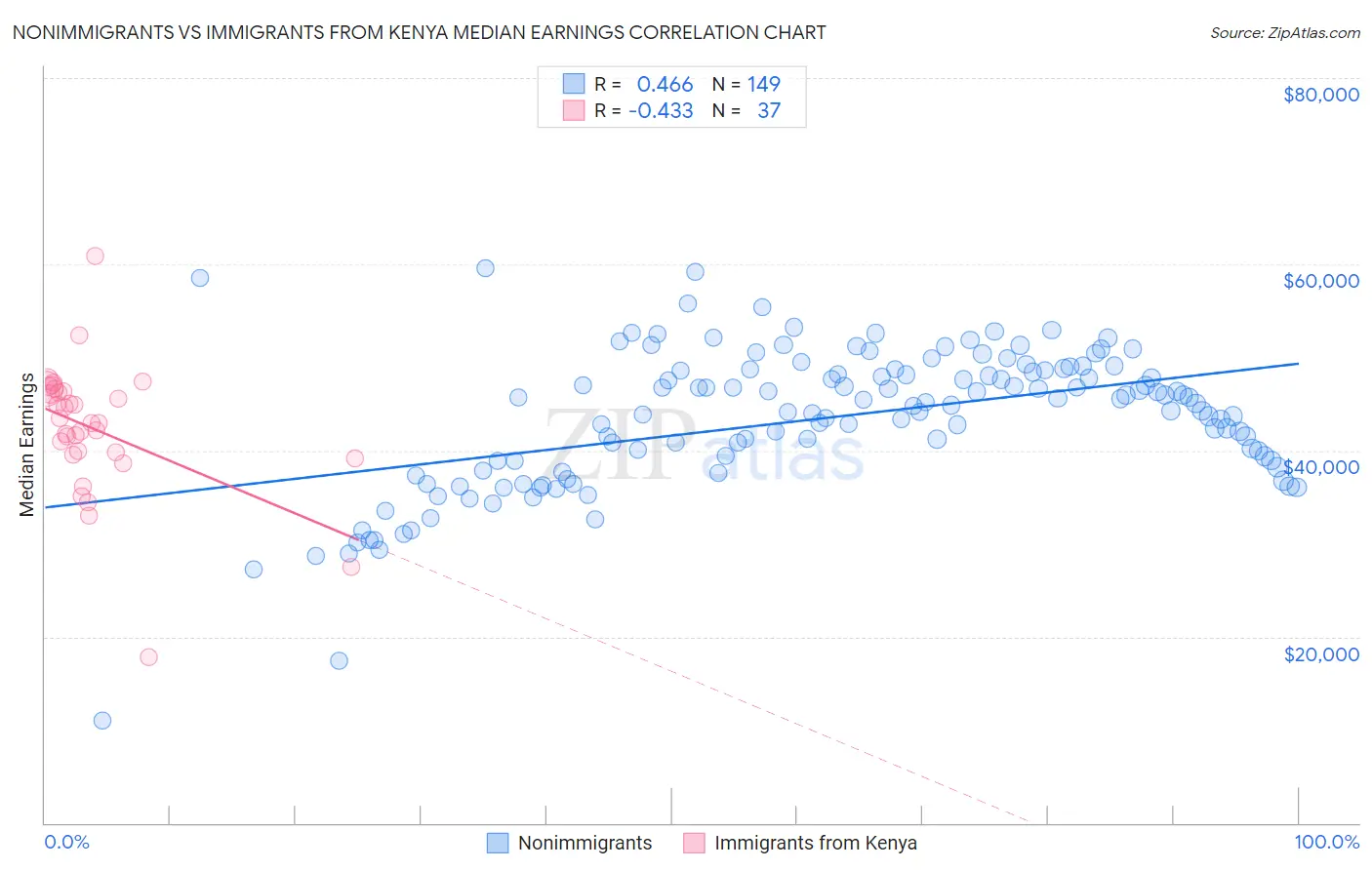 Nonimmigrants vs Immigrants from Kenya Median Earnings