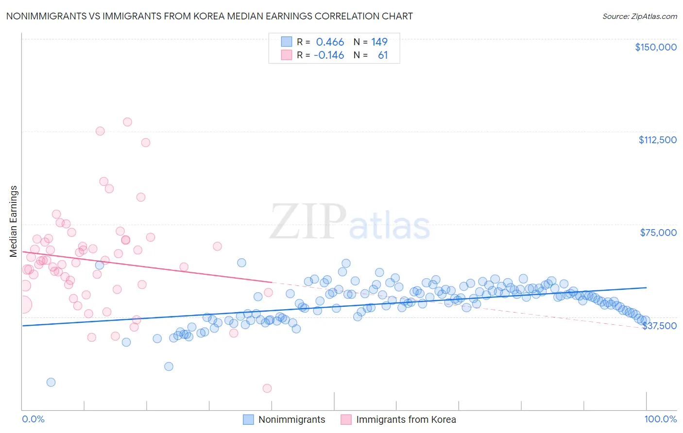 Nonimmigrants vs Immigrants from Korea Median Earnings