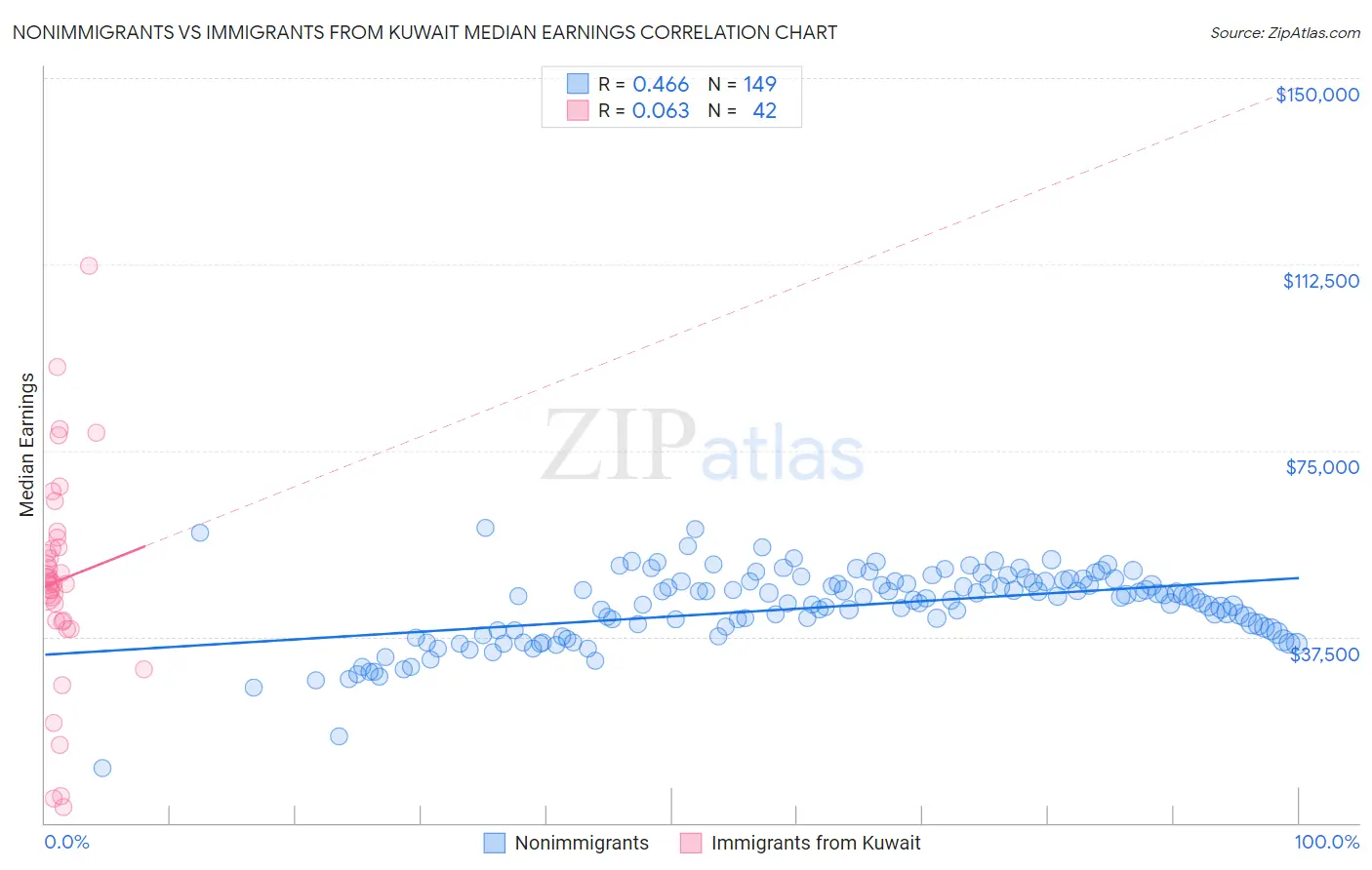 Nonimmigrants vs Immigrants from Kuwait Median Earnings
