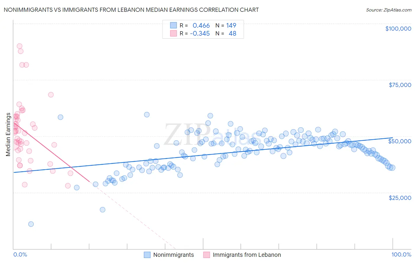 Nonimmigrants vs Immigrants from Lebanon Median Earnings