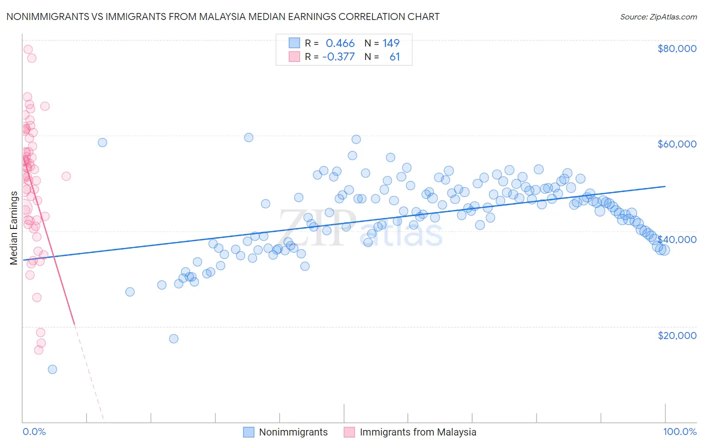 Nonimmigrants vs Immigrants from Malaysia Median Earnings